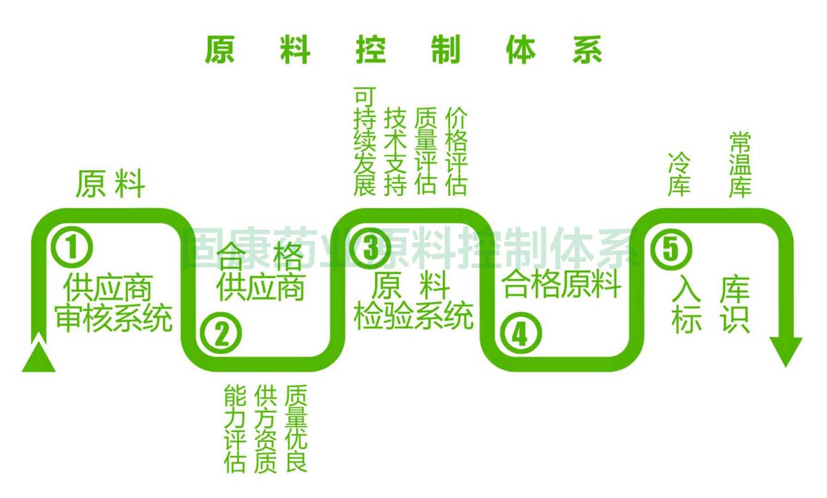 OD官方网页版原料控制体系1200.jpg